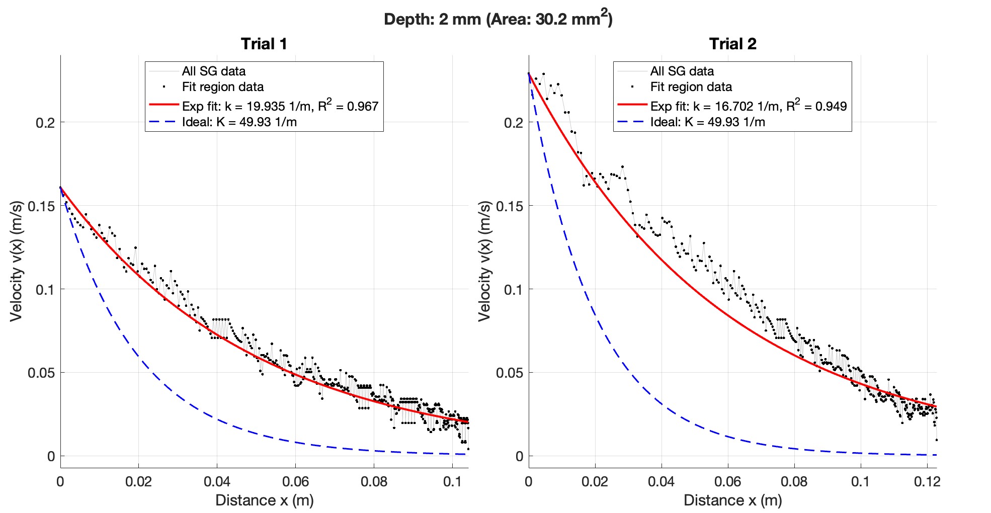 2mm Brake Depth Data