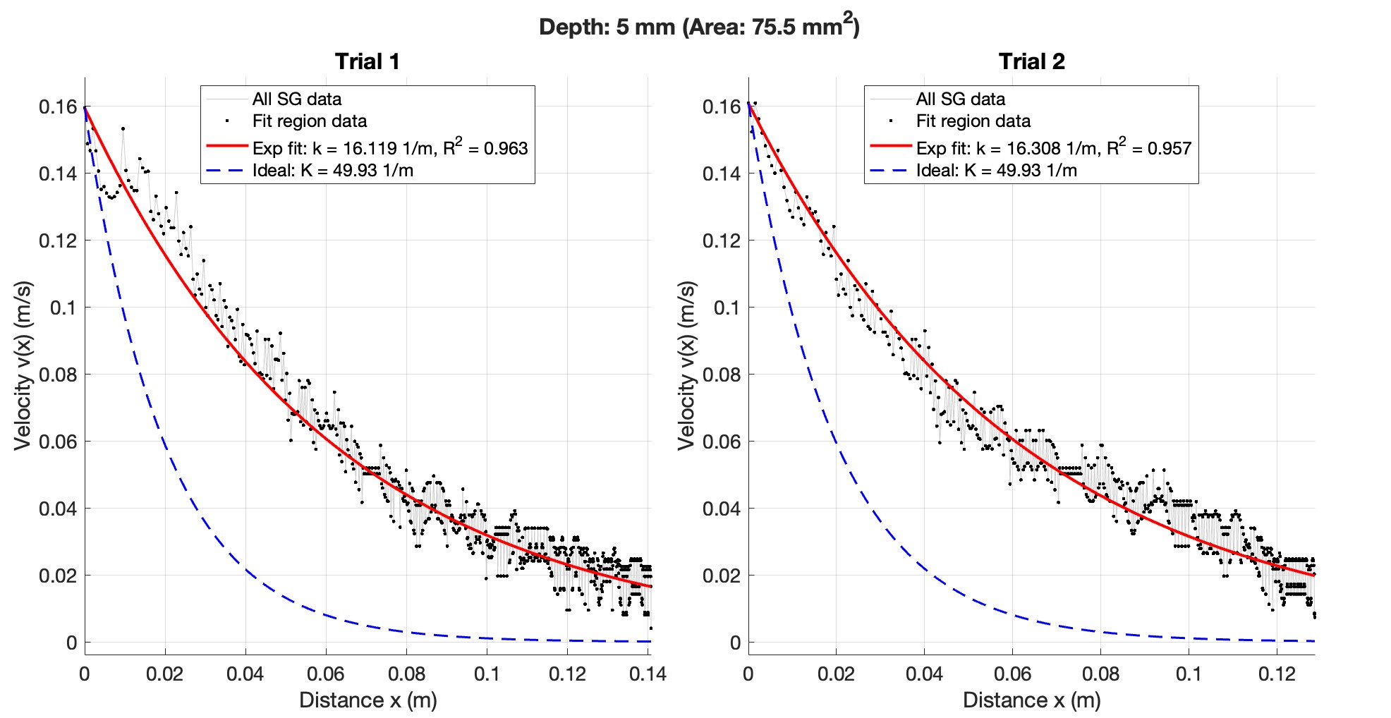 5mm Brake Depth Data