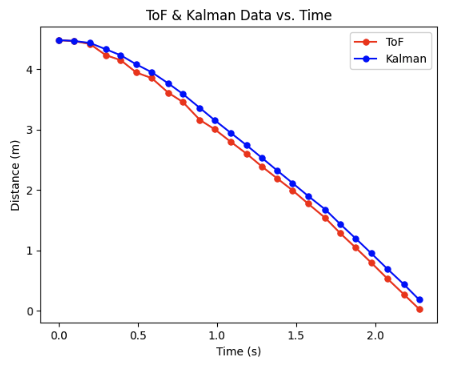 Lab 7: Kalman Filter - Home
