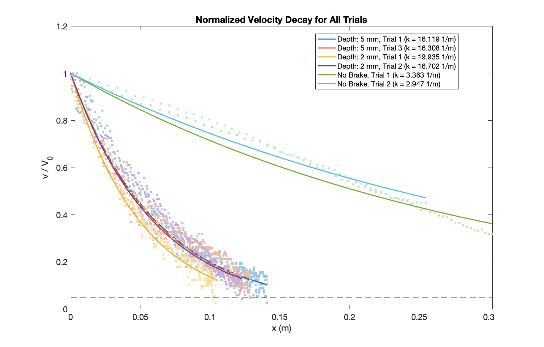 All Trials Normalized